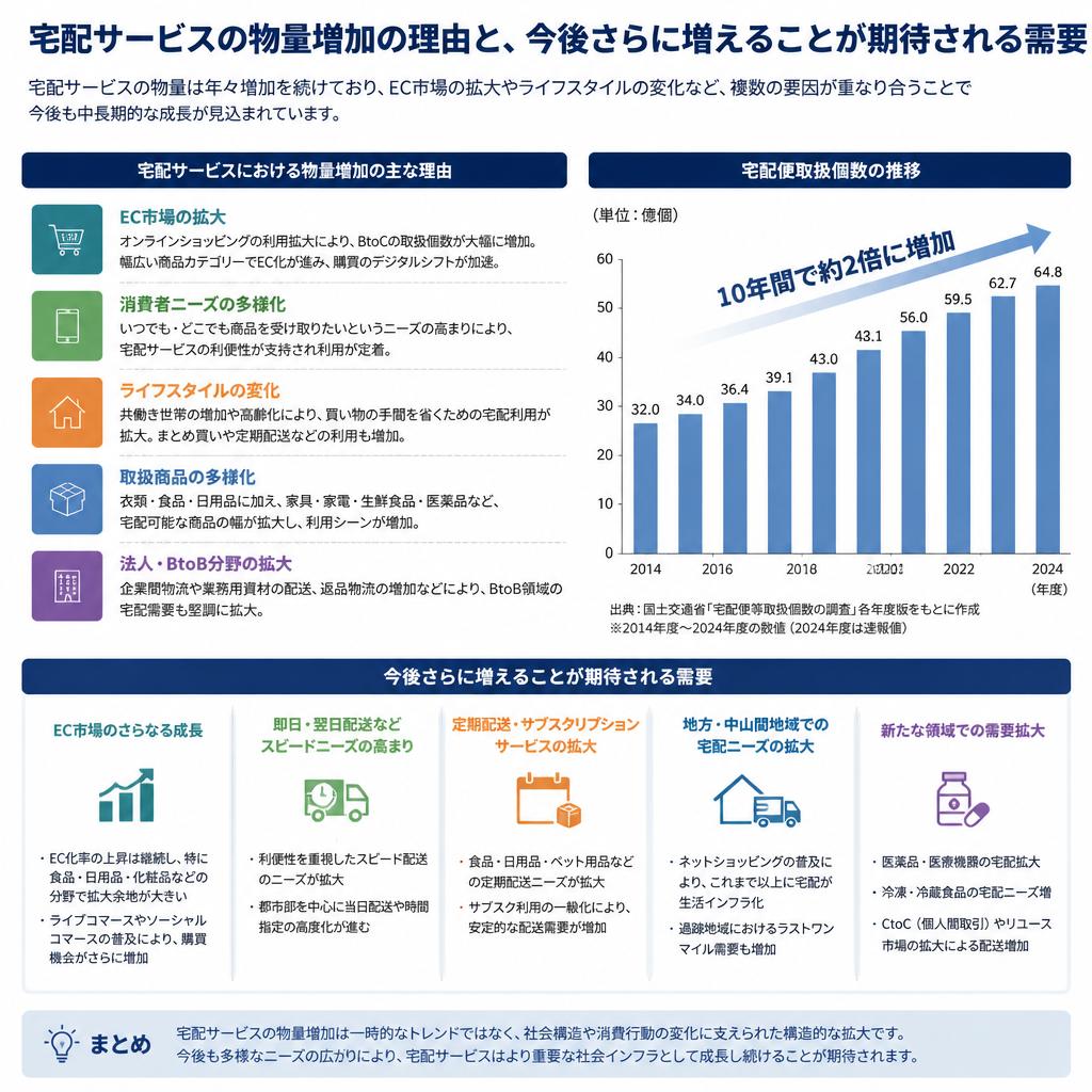 物量増加の背景
